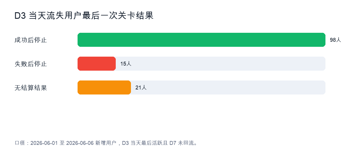 D3 当天流失用户最后一次关卡结果