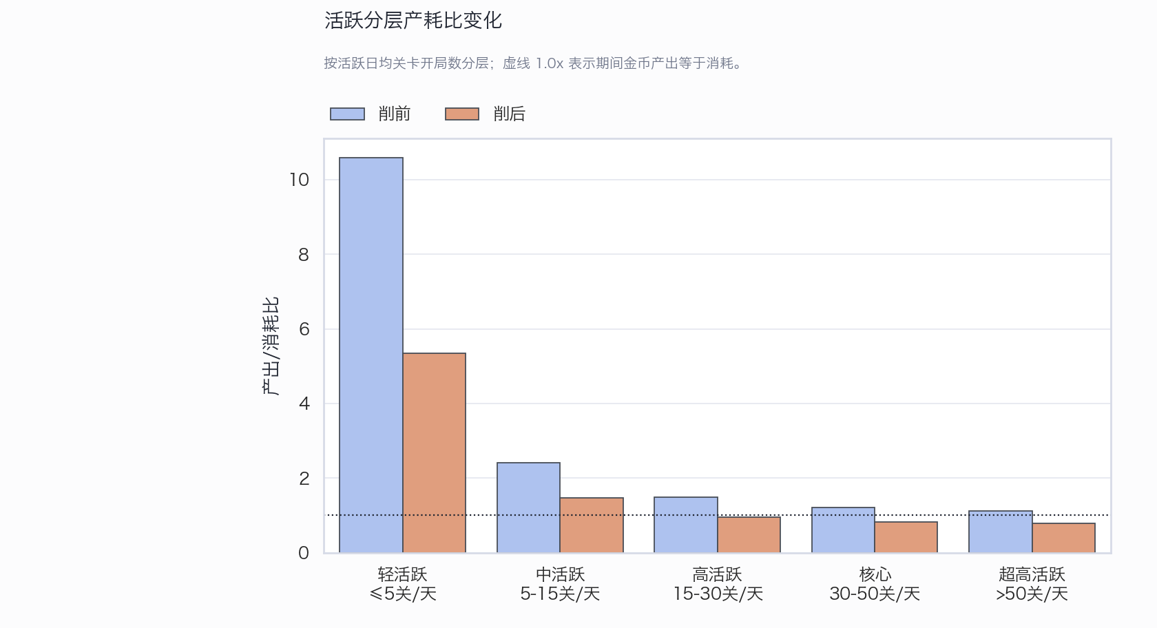 活跃分层产耗比变化