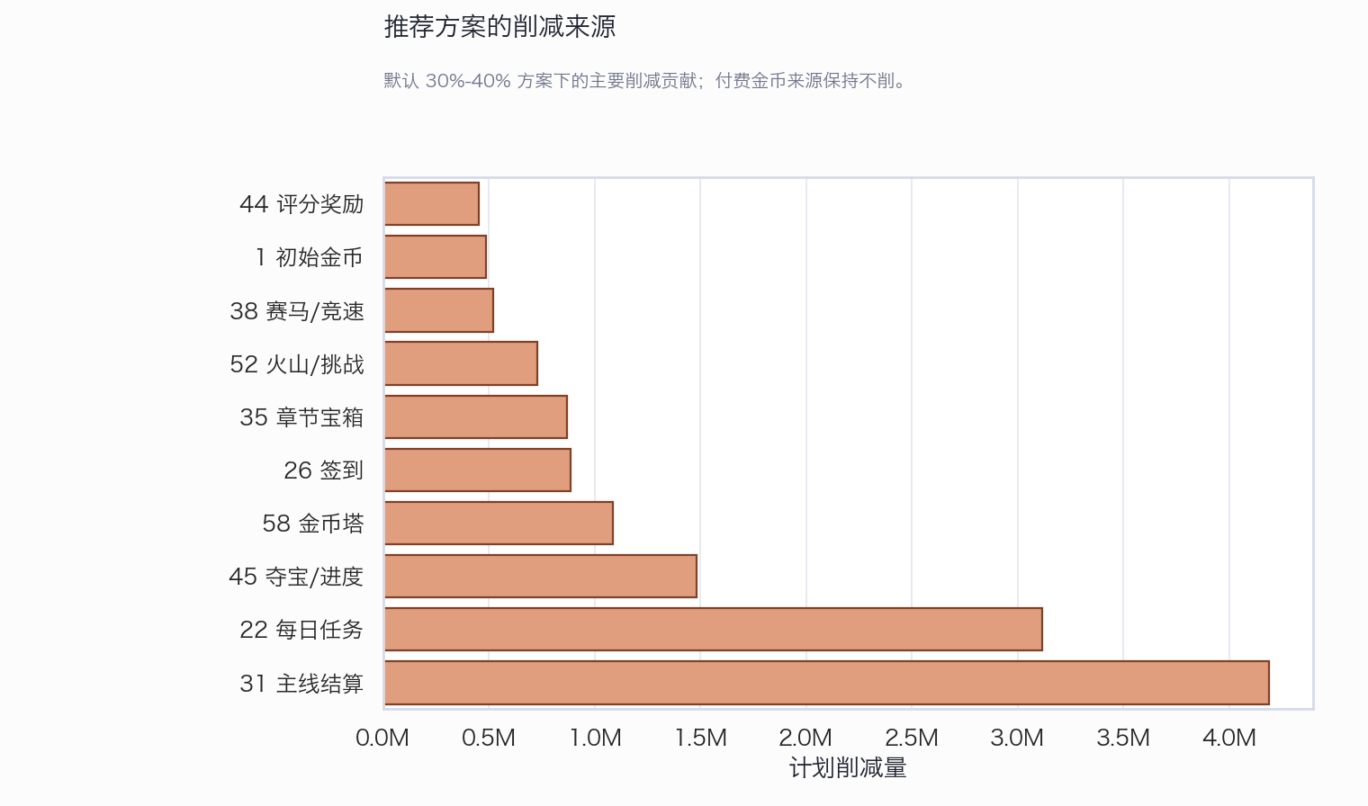 推荐方案的削减来源