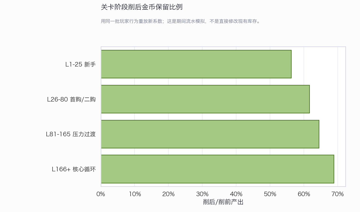 关卡阶段削后金币保留比例
