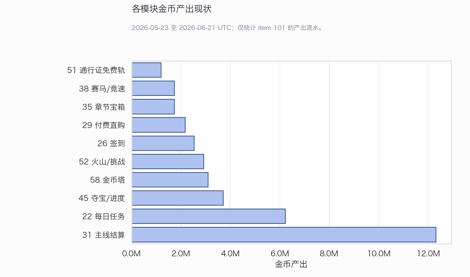 各模块金币产出现状